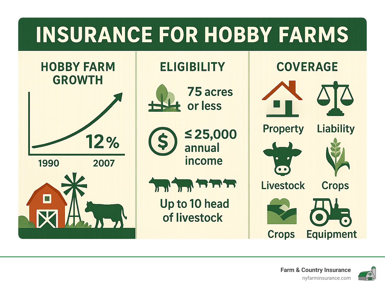 Infographic showing hobby farm growth statistics from 1990 to 2007, eligibility requirements including 75 acres or less, annual income of $25,000 or less, and up to 10 head of livestock, plus coverage components including property, liability, livestock, crops, and equipment protection - insurance for hobby farms infographic Infographic showing hobby farm growth statistics from 1990 to 2007, eligibility requirements including 75 acres or less, annual income of $25,000 or less, and up to 10 head of livestock, plus coverage components including property, liability, livestock, crops, and equipment protection - insurance for hobby farms infographic