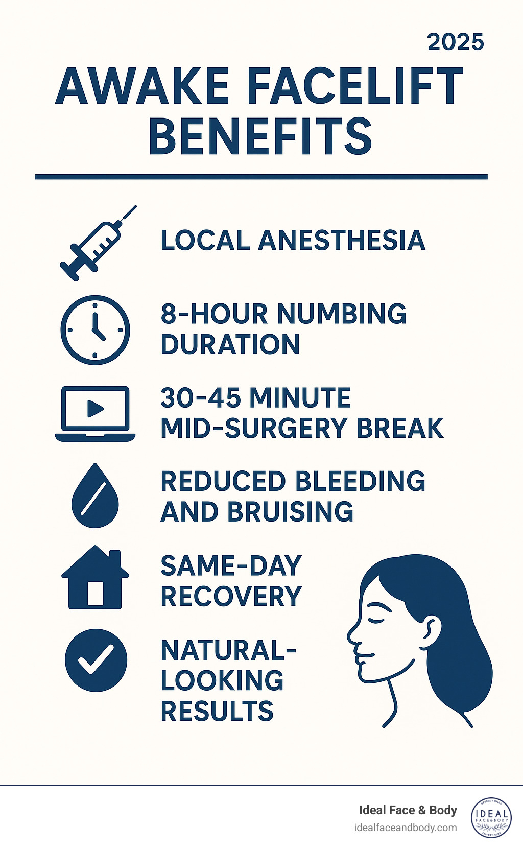 Infographic showing awake facelift benefits including local anesthesia administration, 8-hour numbing duration, 30-45 minute mid-surgery break option, reduced bleeding and bruising, same-day recovery, and natural-looking results without the pulled appearance - awake facelift beverly hills infographic 