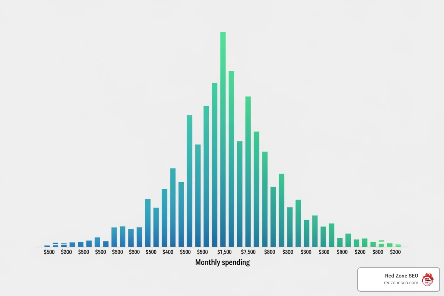 Chart showing the distribution of monthly SEO spending, with a significant portion of businesses investing between $500 and $7,500 per month. - seo pricing