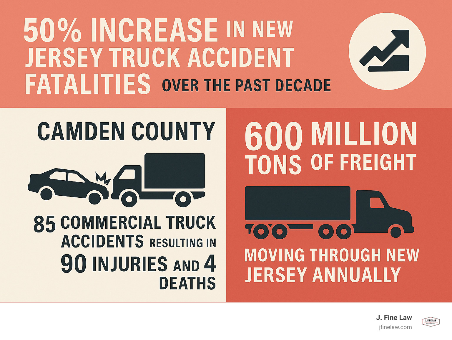 Infographic showing the 50% increase in New Jersey truck accident fatalities over the past decade, with statistics on Camden County's 85 commercial truck accidents resulting in 90 injuries and 4 deaths, and data on the 600 million tons of freight moving through New Jersey annually - truck accident lawyer cherry hill infographic Infographic showing the 50% increase in New Jersey truck accident fatalities over the past decade, with statistics on Camden County's 85 commercial truck accidents resulting in 90 injuries and 4 deaths, and data on the 600 million tons of freight moving through New Jersey annually - truck accident lawyer cherry hill infographic