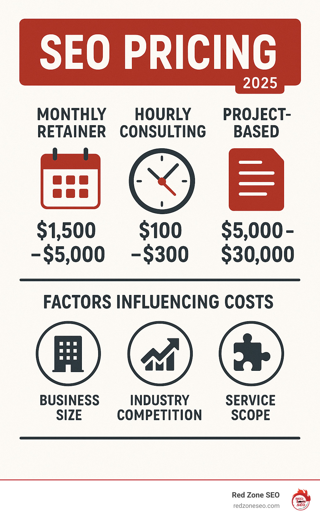 Comprehensive infographic showing average SEO pricing ranges with monthly retainer costs ($1,500-$5,000), hourly consulting rates ($100-$300), and project-based pricing ($5,000-$30,000), including factors that influence costs like business size, industry competition, and service scope - seo pricing infographic 