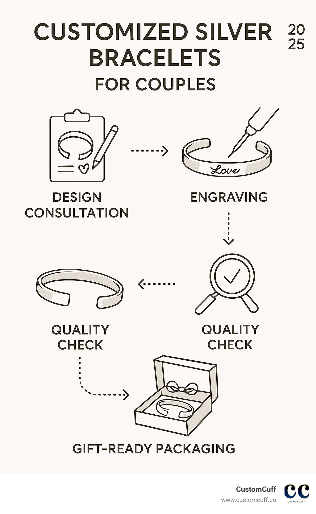 Infographic showing the journey of creating customized silver bracelets for couples from initial design consultation through engraving, quality check, and final gift-ready packaging - customized silver bracelets for couples infographic Infographic showing the journey of creating customized silver bracelets for couples from initial design consultation through engraving, quality check, and final gift-ready packaging - customized silver bracelets for couples infographic