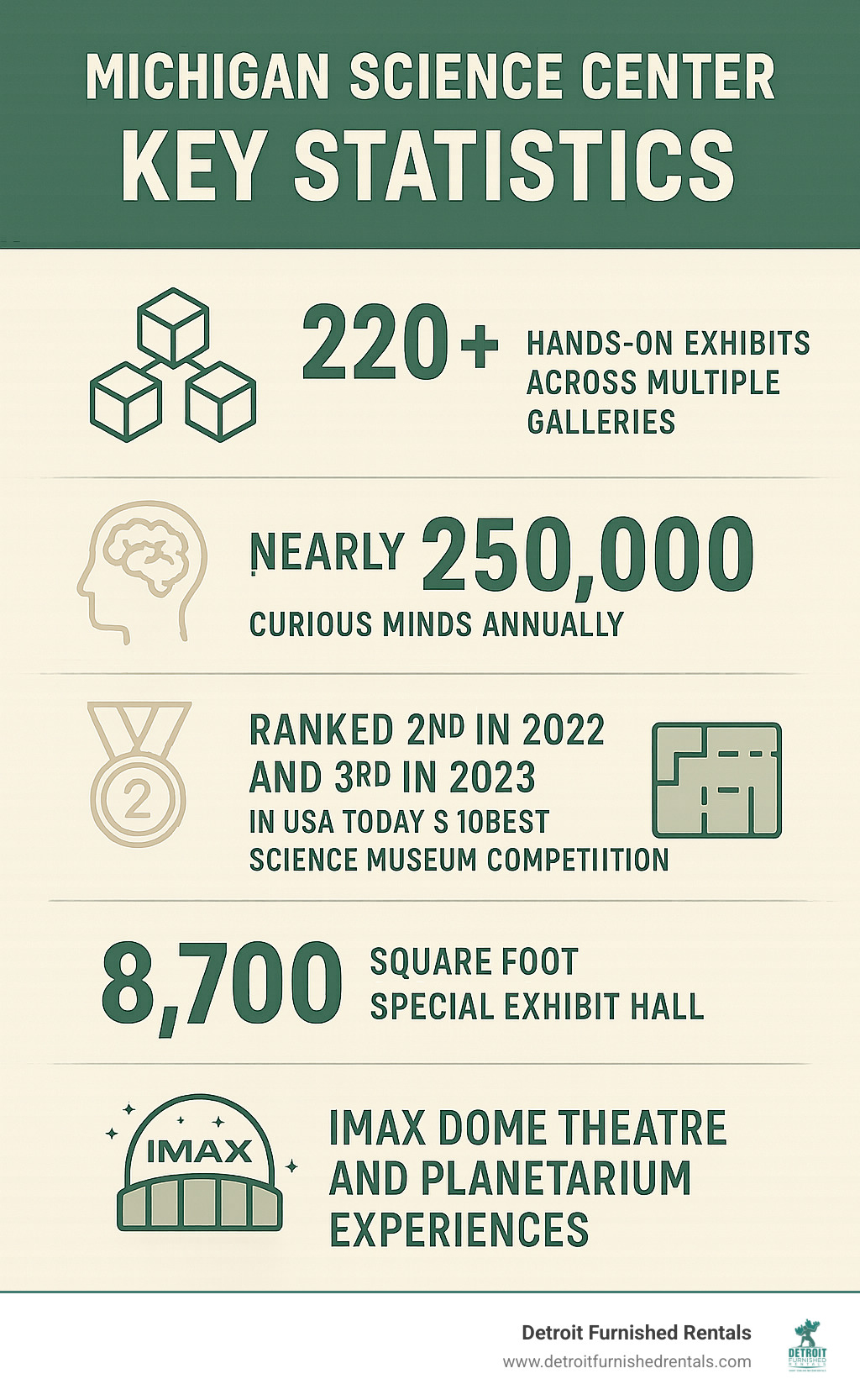Infographic showing Michigan Science Center key statistics: 220+ hands-on exhibits across multiple galleries, inspires nearly 250,000 curious minds annually, ranked 2nd in 2022 and 3rd in 2023 in USA Today's 10Best Science Museum competition, features 8,700 square foot special exhibit hall, and offers IMAX Dome Theatre and Planetarium experiences - Michigan Science Center infographic 