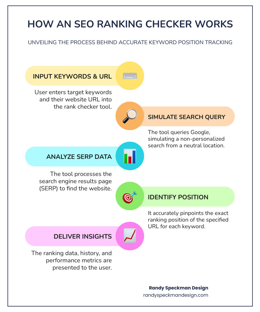 Infographic explaining the process of how a rank checker queries Google search results, eliminates personalization factors like location and search history, and returns accurate keyword position data for website owners to track their search engine performance - seo ranking checker infographic infographic-line-5-steps-colors