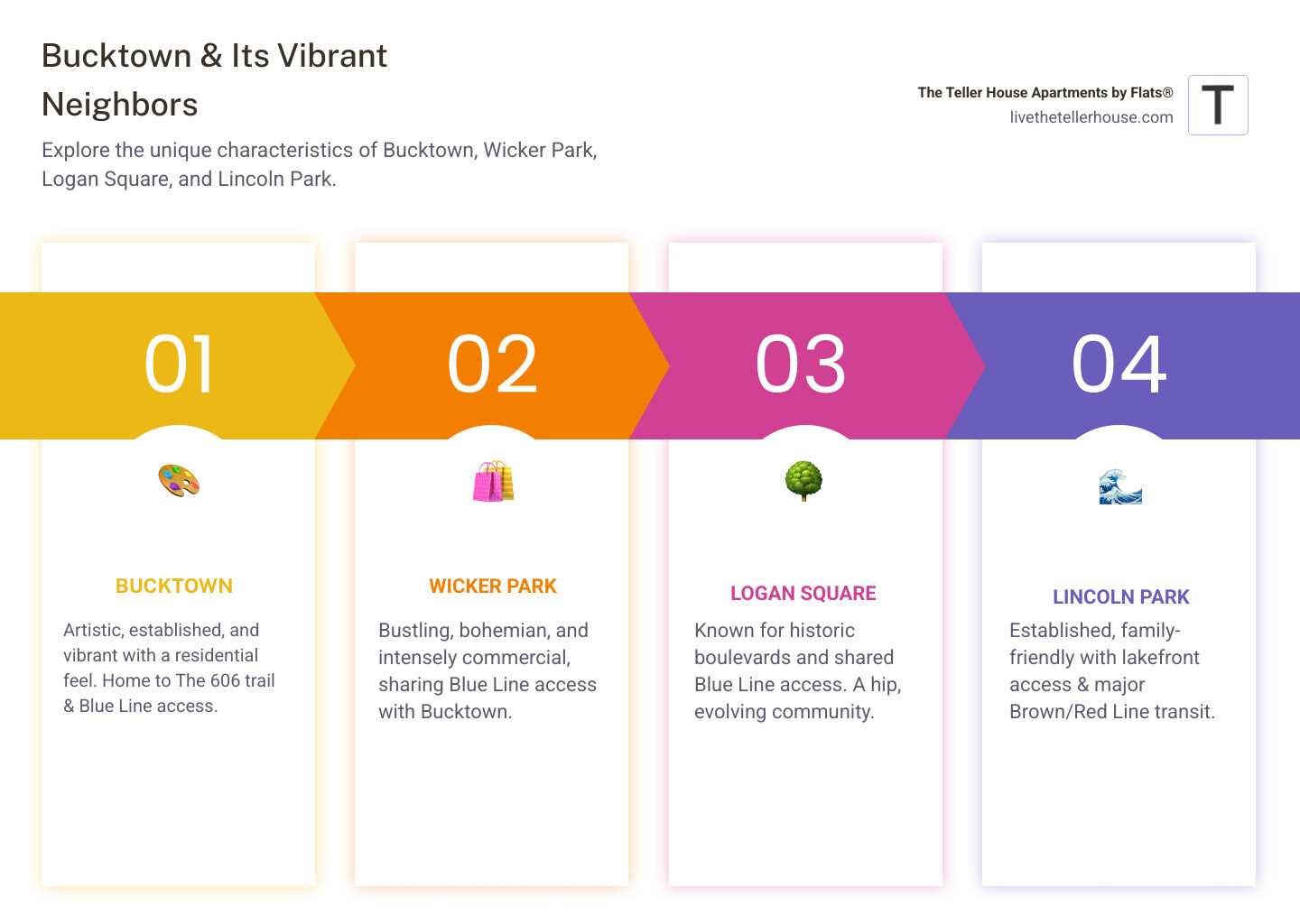 Table comparing Bucktown, Wicker Park, Logan Square, and Lincoln Park - apartments for rent in bucktown chicago il infographic pillar-4-steps