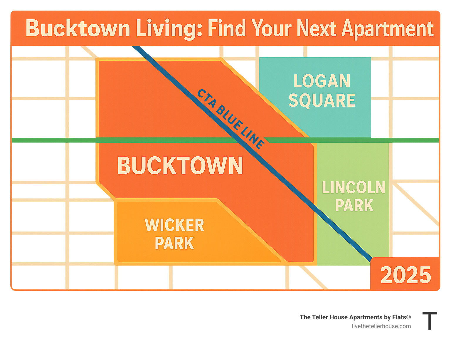 Infographic showing Bucktown's boundaries with the CTA Blue Line running through the center, The 606 trail crossing east-west, and neighboring areas Logan Square to the north, Wicker Park to the south, and Lincoln Park to the east - apartments for rent in bucktown chicago il infographic 