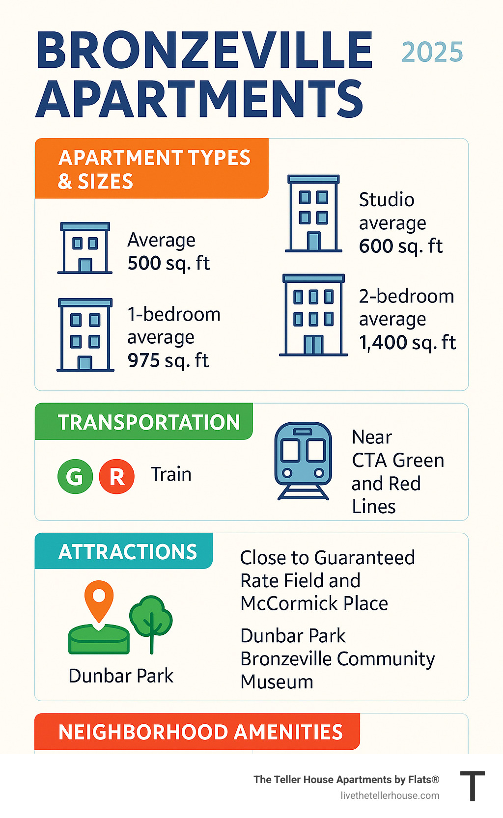Infographic showing Bronzeville apartment types, average sizes, nearby transportation options including CTA Green and Red Lines, proximity to major Chicago attractions, and neighborhood amenities like parks and cultural centers - apartments for rent in bronzeville in chicago il infographic 