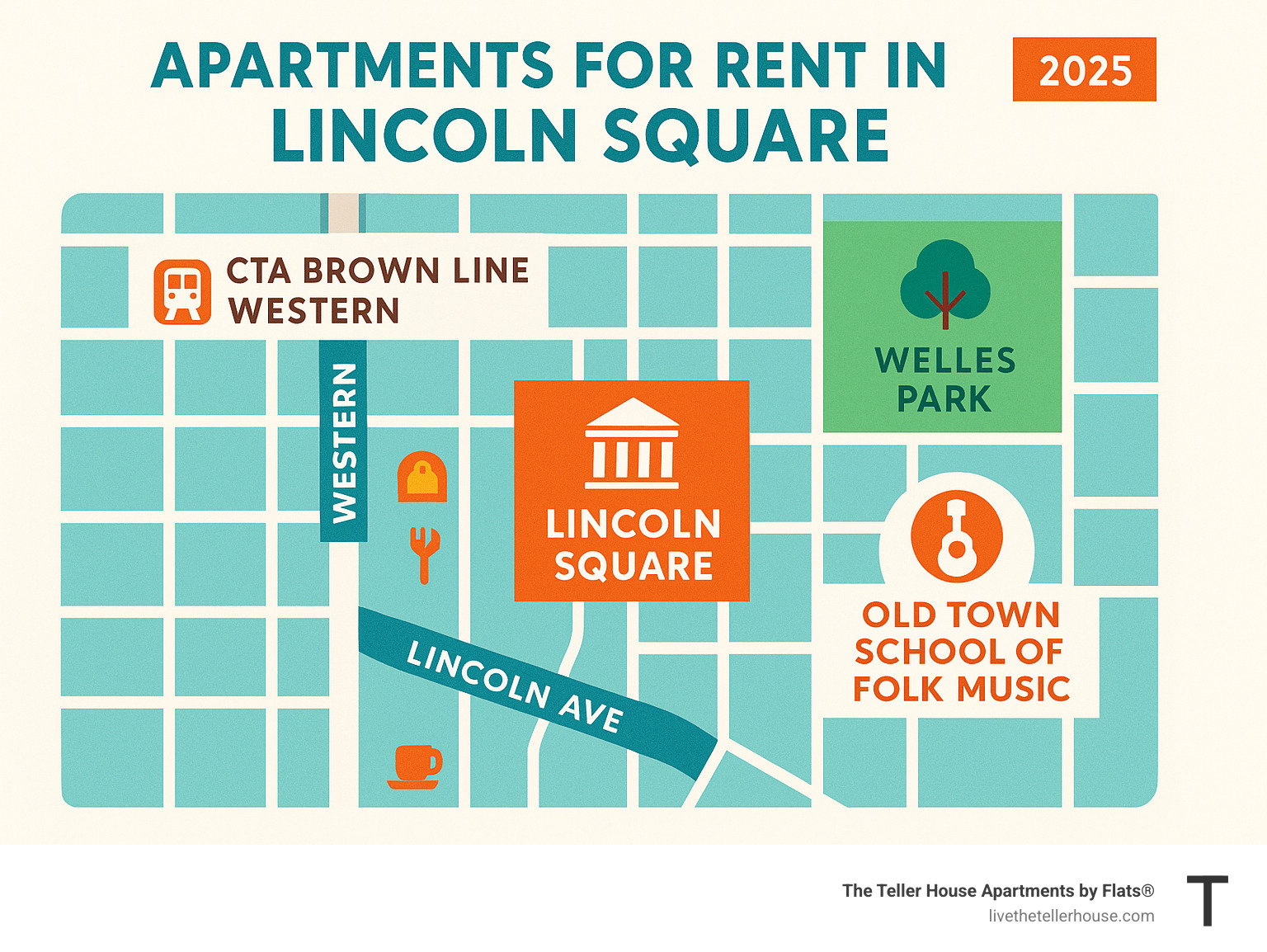 Lincoln Square neighborhood map showing key locations including CTA Brown Line Western stop, Welles Park, Old Town School of Folk Music, Lincoln Square plaza, major streets like Western Avenue and Lincoln Avenue, and nearby amenities - apartments for rent in lincoln square infographic Lincoln Square neighborhood map showing key locations including CTA Brown Line Western stop, Welles Park, Old Town School of Folk Music, Lincoln Square plaza, major streets like Western Avenue and Lincoln Avenue, and nearby amenities - apartments for rent in lincoln square infographic