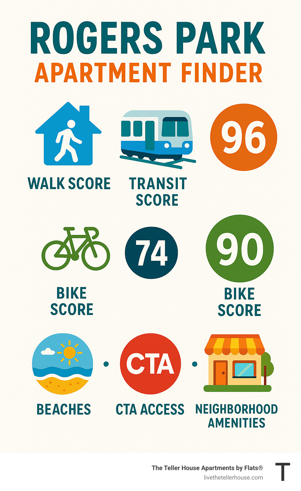 Rogers Park apartment search infographic showing Walk Score 96, Transit Score 74, Bike Score 90, with icons for beaches, CTA access, and neighborhood amenities - apartments for rent rogers park infographic Rogers Park apartment search infographic showing Walk Score 96, Transit Score 74, Bike Score 90, with icons for beaches, CTA access, and neighborhood amenities - apartments for rent rogers park infographic