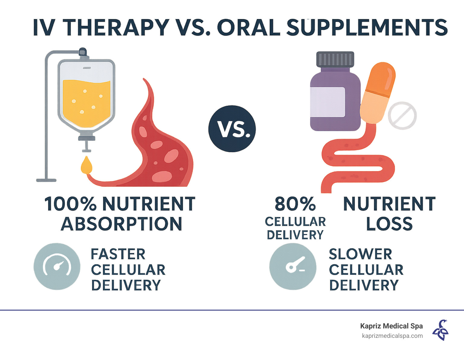 Infographic showing IV therapy delivering 100% nutrient absorption directly to bloodstream versus oral supplements losing 80% effectiveness through digestive system, with icons depicting faster cellular delivery and immediate wellness benefits - iv drip spa infographic 
