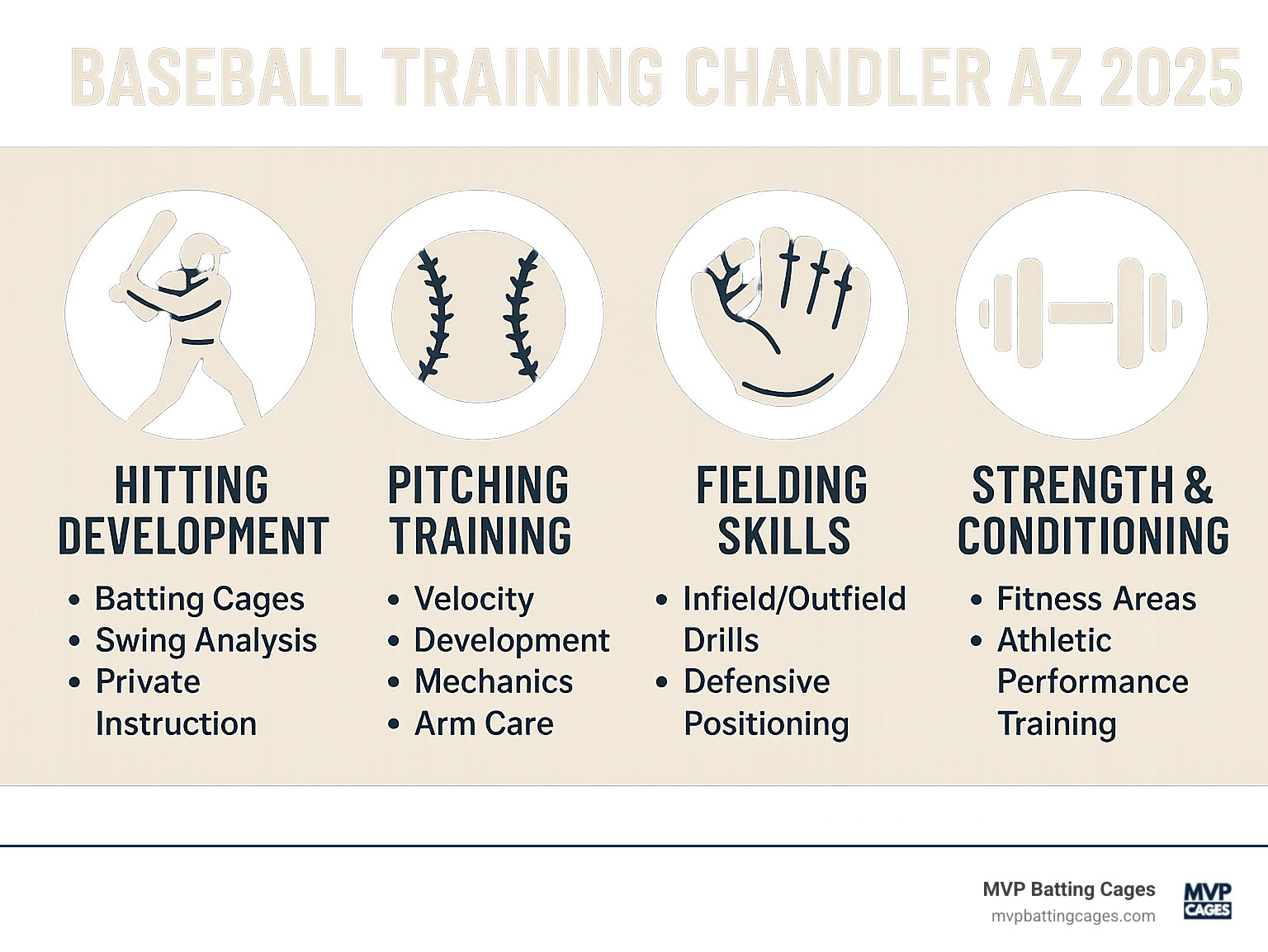 Comprehensive infographic showing the four pillars of effective baseball training in Chandler AZ: Hitting Development (featuring batting cages, swing analysis, and private instruction), Pitching Training (including velocity development, mechanics, and arm care), Fielding Skills (covering infield/outfield drills and defensive positioning), and Strength & Conditioning (highlighting fitness areas and athletic performance training) - baseball training Chandler AZ infographic 