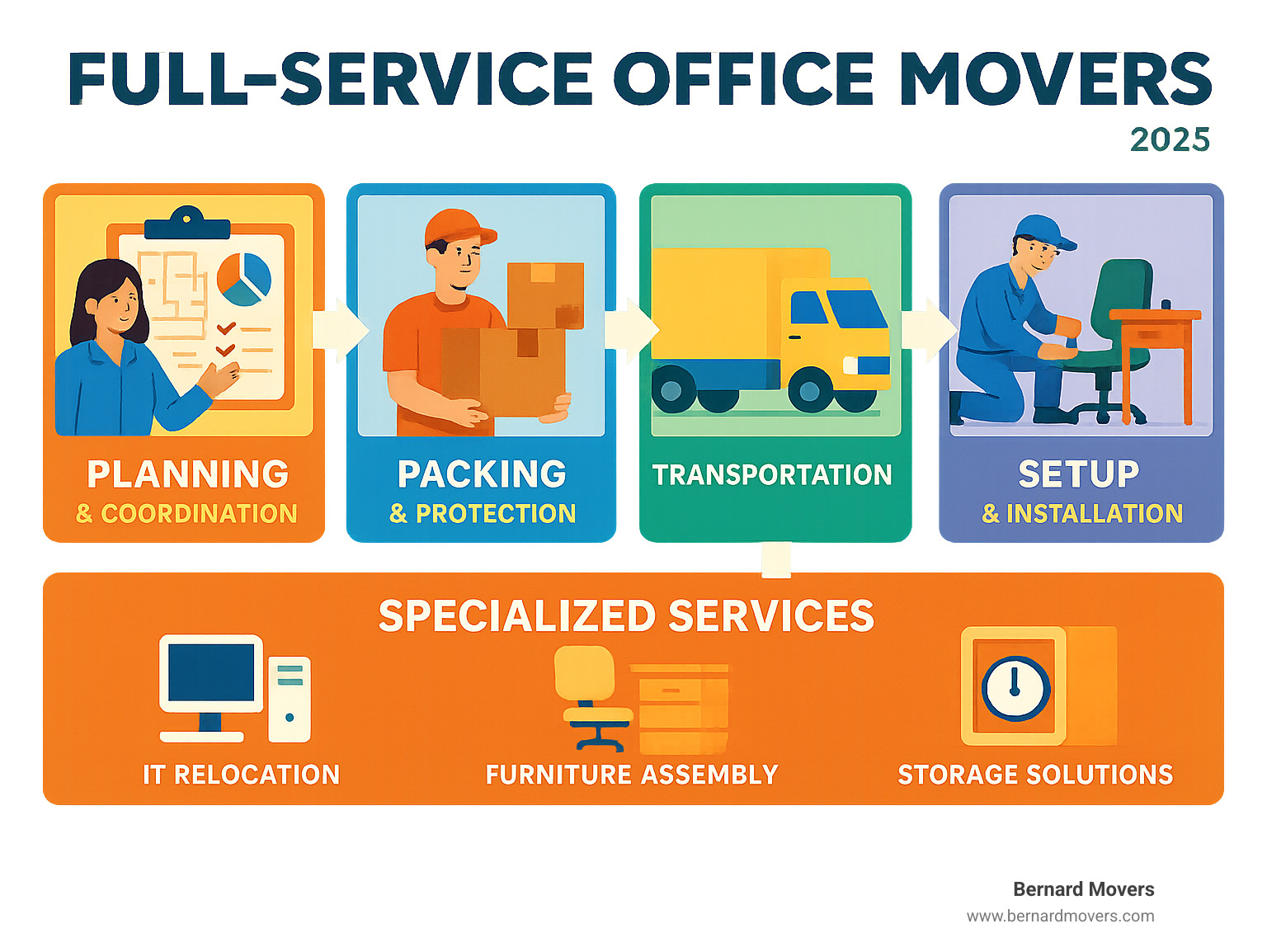 Comprehensive full service office moving process showing planning, packing, transportation, and setup phases with specialized services like IT relocation, furniture assembly, and storage solutions - full service office movers infographic 