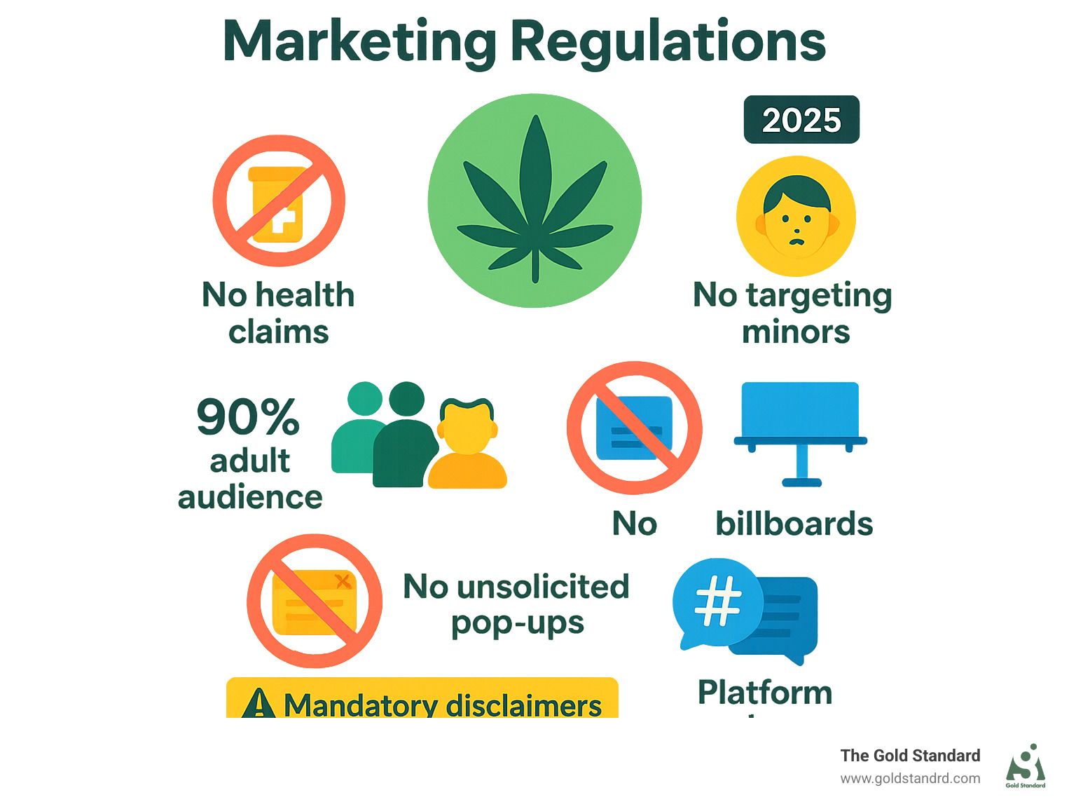 Infographic showing New York cannabis marketing regulations including prohibited practices like no health claims, no targeting minors, 90% adult audience requirement, no billboards, no unsolicited pop-ups, mandatory disclaimers, and platform restrictions on social media - cannabis marketing agency new york infographic 