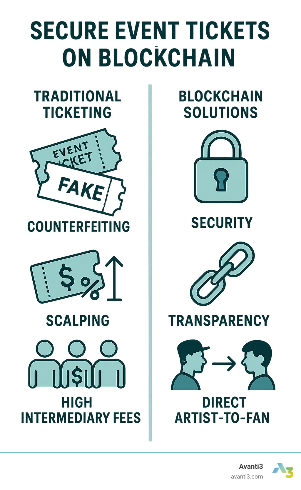 Infographic showing traditional ticketing problems on the left (counterfeiting represented by fake tickets, scalping shown with inflated prices, high intermediary fees depicted as multiple middlemen) versus blockchain solutions on the right (security through cryptographic locks, transparency via visible transaction chains, and direct artist-to-fan connections) - secure event tickets on a blockchain infographic 