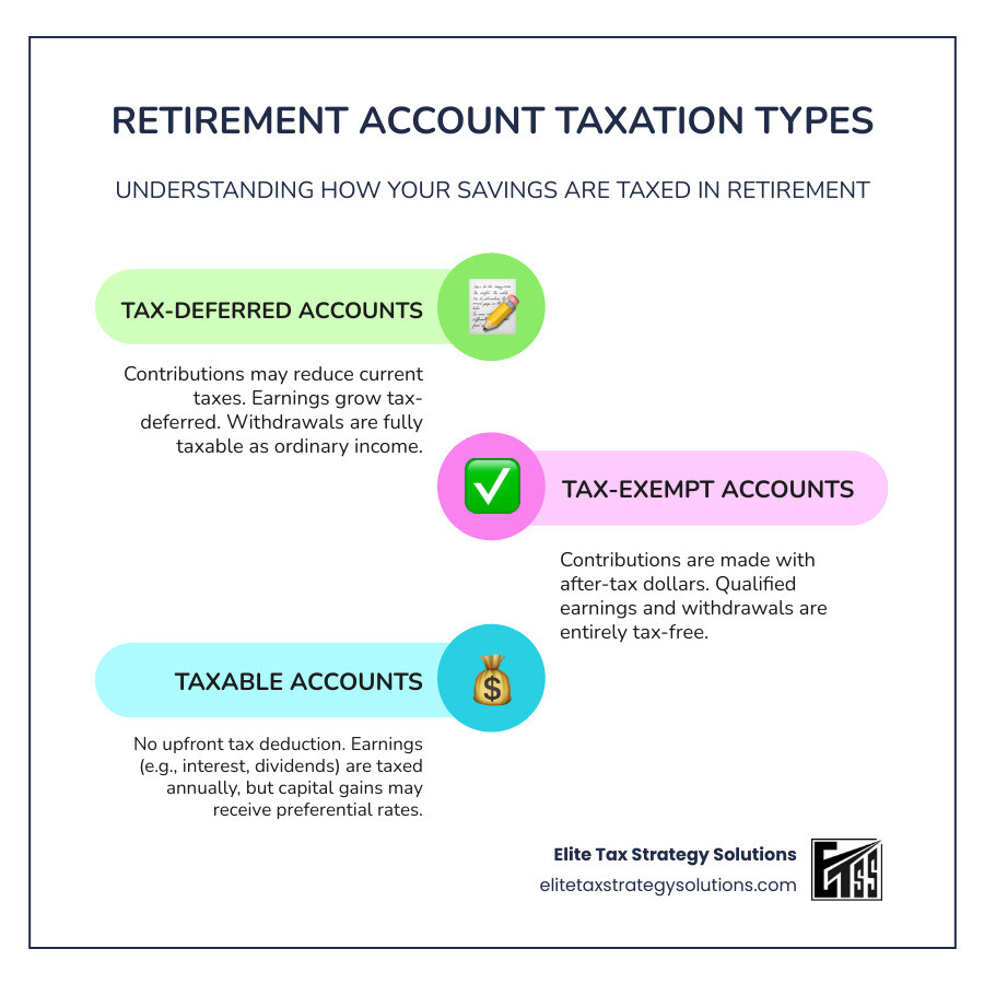 Comprehensive infographic showing three types of retirement account taxation: tax-deferred accounts like traditional 401k and IRA showing contributions reduce current taxes but withdrawals are fully taxable, tax-exempt accounts like Roth IRA and HSA showing after-tax contributions but tax-free growth and withdrawals, and taxable accounts showing no upfront deduction but favorable capital gains treatment - high income tax strategies retirement plans infographic infographic-line-3-steps-colors Comprehensive infographic showing three types of retirement account taxation: tax-deferred accounts like traditional 401k and IRA showing contributions reduce current taxes but withdrawals are fully taxable, tax-exempt accounts like Roth IRA and HSA showing after-tax contributions but tax-free growth and withdrawals, and taxable accounts showing no upfront deduction but favorable capital gains treatment - high income tax strategies retirement plans infographic infographic-line-3-steps-colors