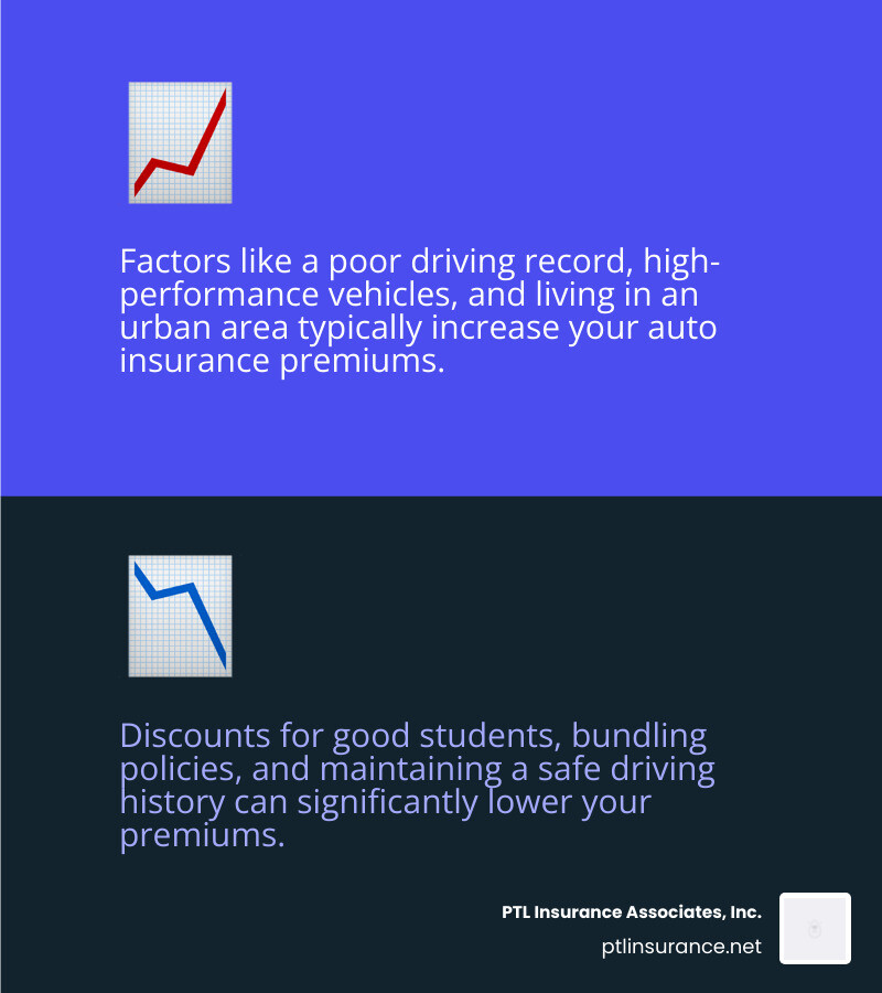 Infographic showing a scale with factors that increase premiums (e.g., sports car, poor driving record, urban area) on one side and factors that decrease them (e.g., good student discount, bundling, safe driving) on the other. - auto auto insurance infographic 2_facts_emoji_blue
