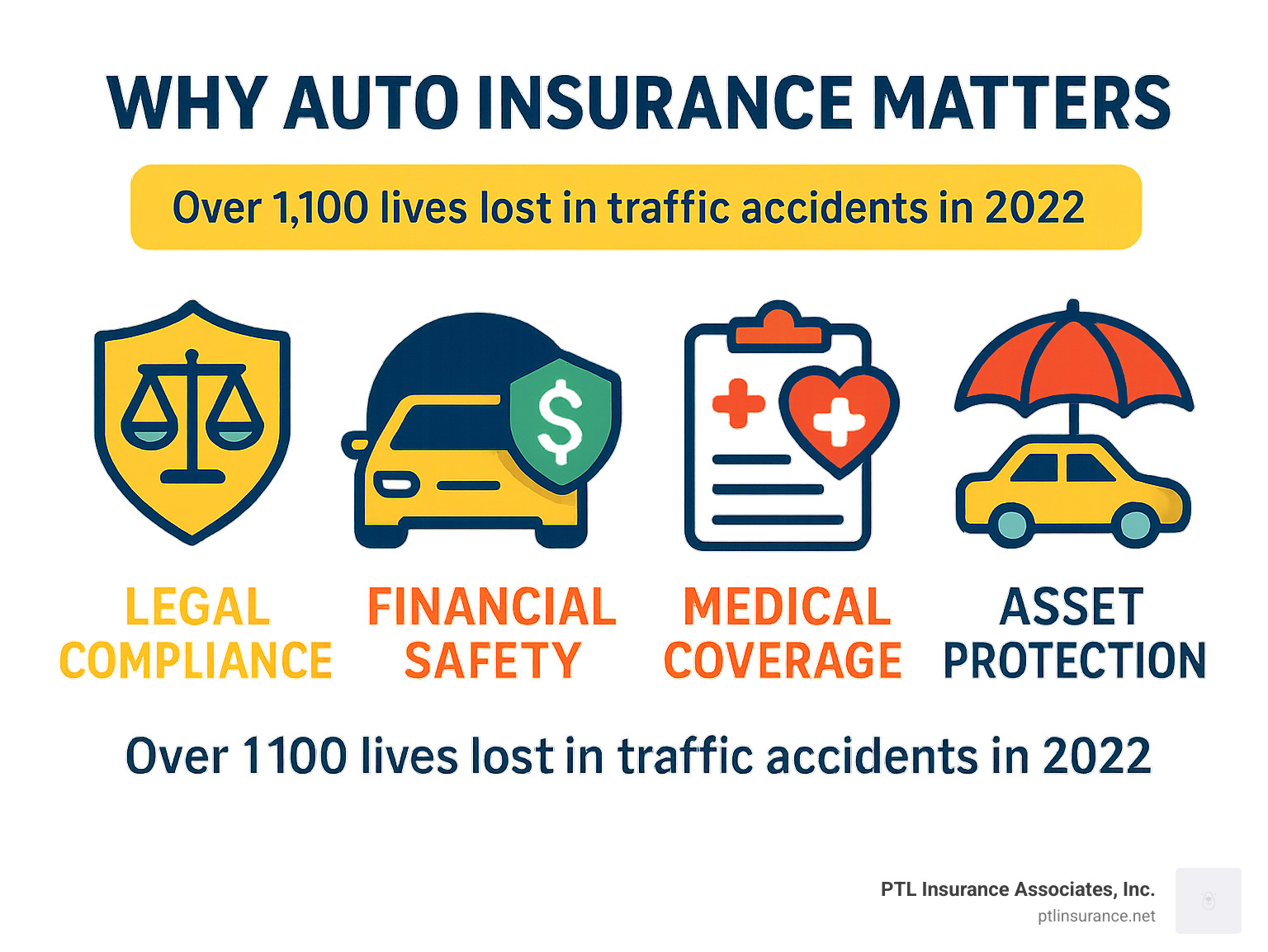 Infographic explaining the key reasons auto insurance is crucial, with icons for legal compliance, financial safety, medical coverage, and asset protection, including a stat like "Over 1,100 lives lost in traffic accidents in 2022." - auto auto insurance infographic 
