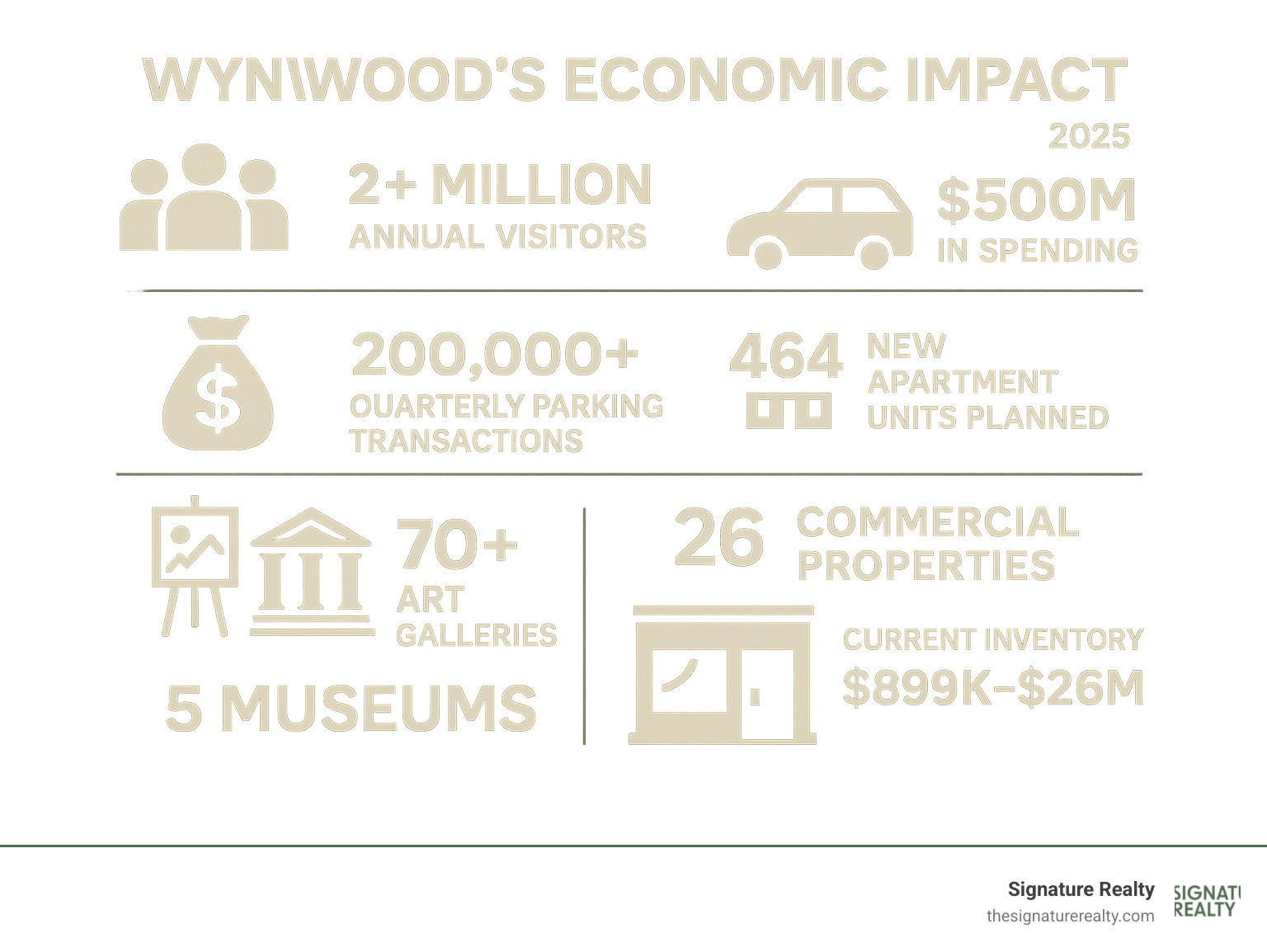Infographic showing Wynwood's economic impact with key statistics: 2+ million annual visitors generating $500M in spending, 200,000+ quarterly parking transactions, 464 new apartment units planned, 70+ art galleries and 5 museums, current inventory of 26 commercial properties ranging from $899K to $26M - wynwood commercial properties for sale infographic 