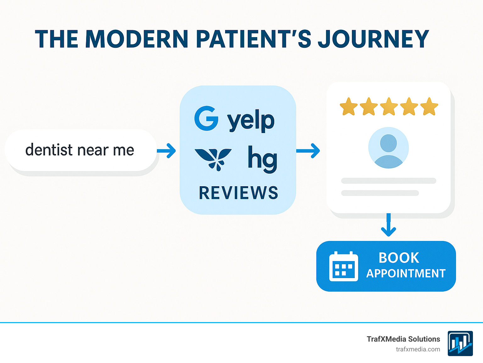 Infographic showing the modern patient's journey from Google search for "dentist near me" through reading reviews on multiple platforms like Google Business Profile, Yelp, and Healthgrades, to finally booking an appointment based on positive star ratings and testimonials - reputation management for dentists infographic 