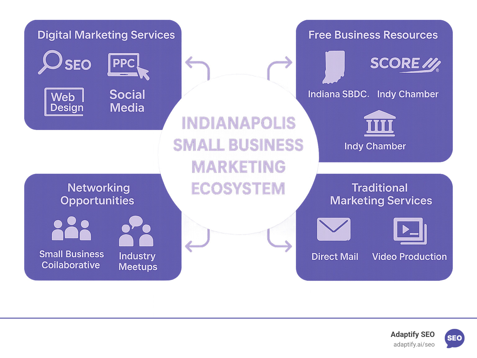 Infographic showing Indianapolis small business marketing ecosystem with four main categories: Digital Marketing Services (SEO, PPC, Web Design, Social Media), Free Business Resources (Indiana SBDC, SCORE, Indy Chamber), Networking Opportunities (Small Business Collaborative, Industry Meetups), and Traditional Marketing Services (Direct Mail, Video Production, Print Advertising) - Small business marketing Indianapolis infographic 