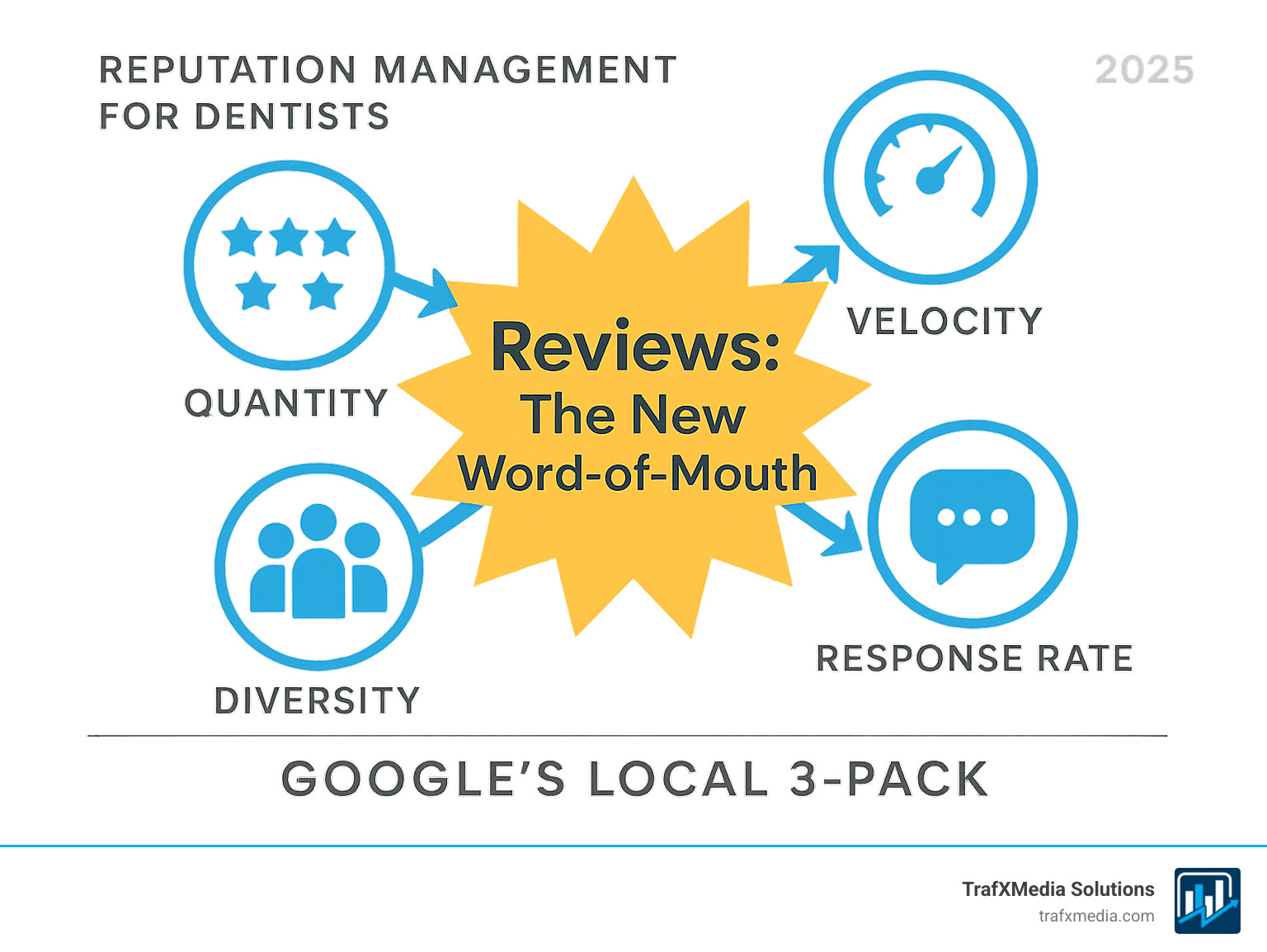 Infographic illustrating how review quantity, velocity, diversity, and response rate are key factors that influence Google's Local 3-Pack algorithm, with a starburst highlighting "Reviews: The New Word-of-Mouth" - reputation management for dentists infographic 