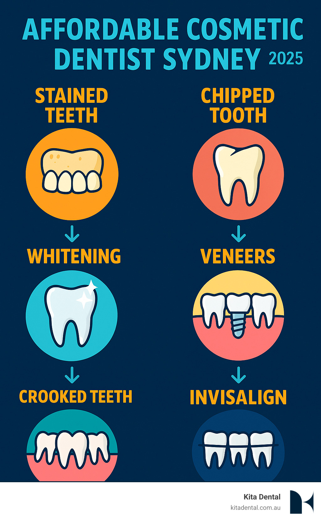 Infographic showing common cosmetic dental problems and their solutions: stained teeth treated with whitening and veneers, chipped teeth repaired with veneers or bonding, missing teeth replaced with implants, and crooked teeth straightened with Invisalign or braces in Sydney - affordable cosmetic dentist sydney infographic 