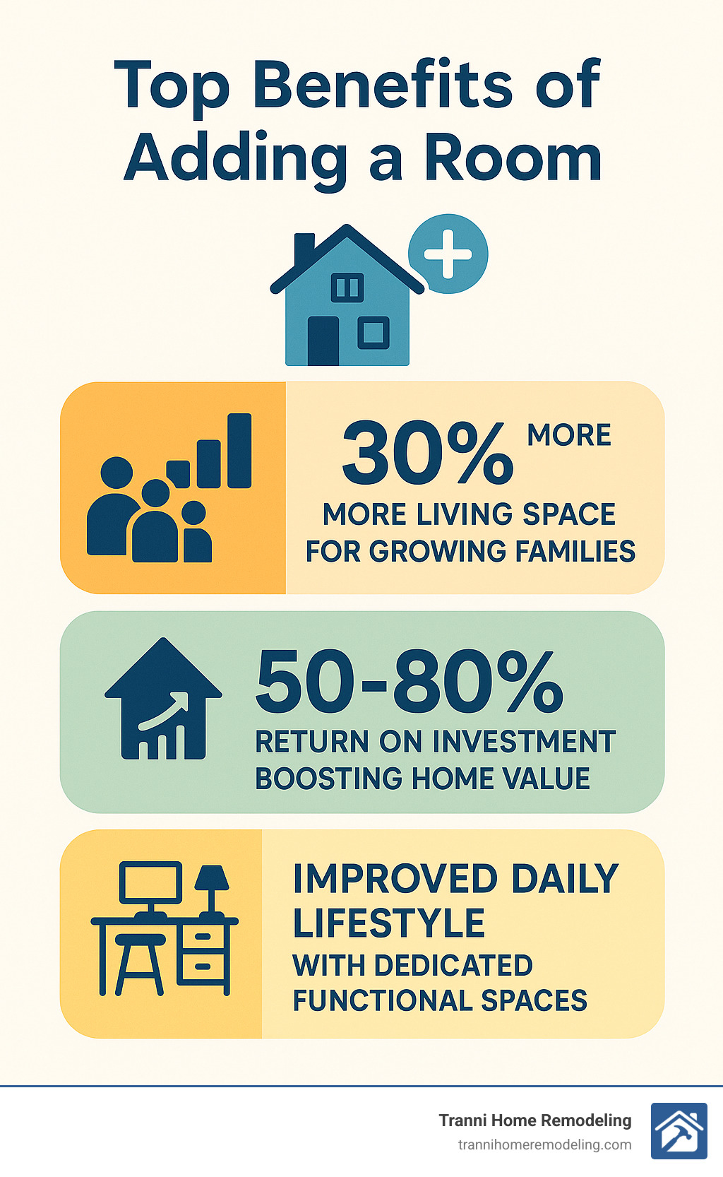 Infographic showing the top 3 benefits of adding a room: 30% more living space for growing families, 50-80% return on investment boosting home value, and improved daily lifestyle with dedicated functional spaces - add a room infographic 
