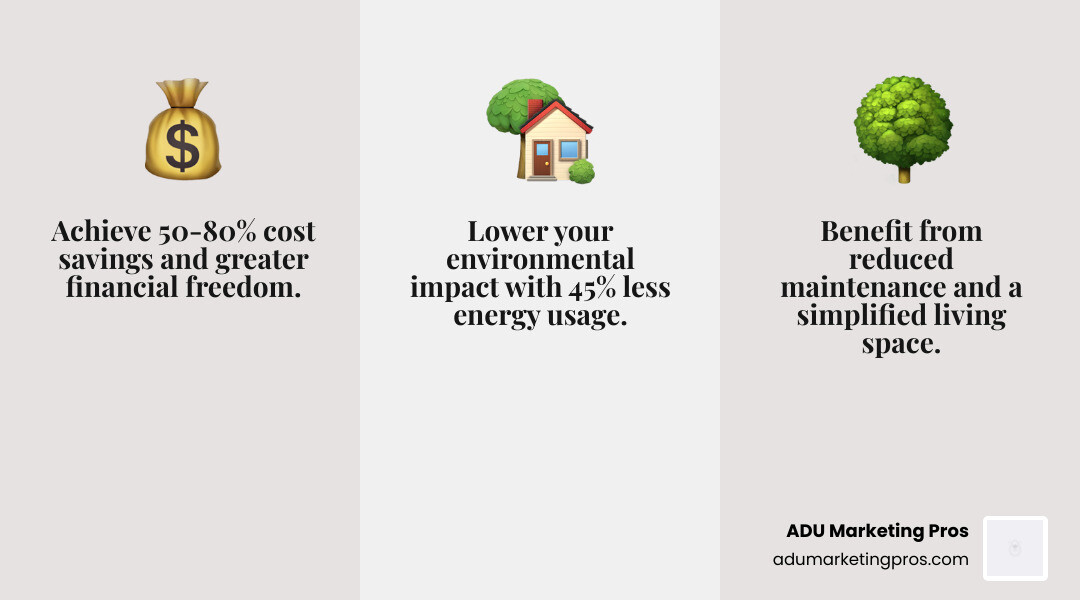 Infographic showing the key benefits of small house living including cost savings of 50-80% compared to traditional homes, reduced maintenance time and costs, lower environmental footprint with 45% less energy usage, increased financial freedom through lower mortgage payments, and simplified lifestyle with less space to clean and organize - small houses infographic 3_facts_emoji_grey