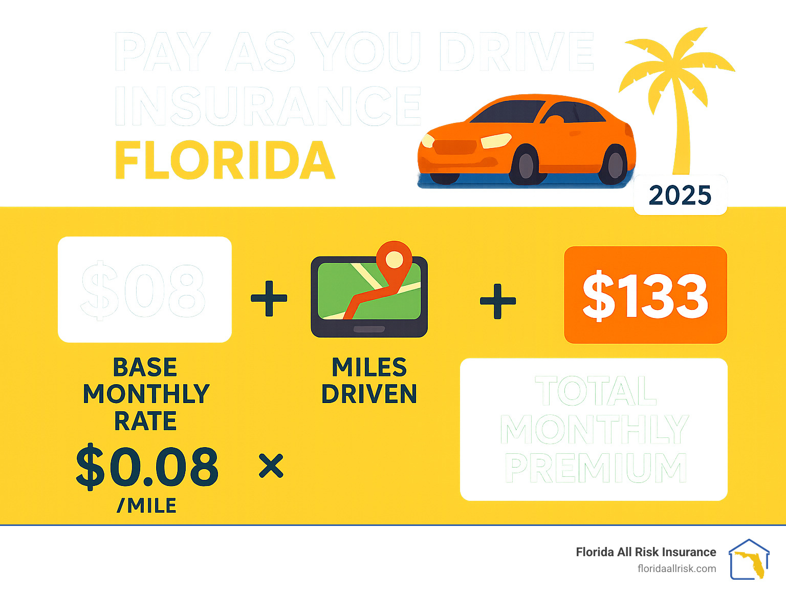 Infographic showing pay as you drive insurance Florida breakdown: base monthly rate of $48 plus per-mile rate of $0.08 multiplied by miles driven equals total monthly premium, compared to fixed traditional premium of $133 - Pay as you drive insurance Florida infographic Infographic showing pay as you drive insurance Florida breakdown: base monthly rate of $48 plus per-mile rate of $0.08 multiplied by miles driven equals total monthly premium, compared to fixed traditional premium of $133 - Pay as you drive insurance Florida infographic