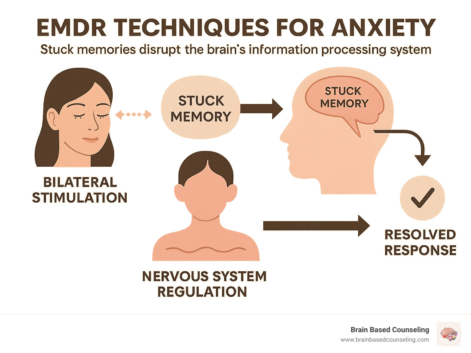 Comprehensive infographic showing how EMDR techniques address anxiety by targeting stuck memories in the brain's information processing system, with visual representations of bilateral stimulation, nervous system regulation, and the pathway from triggered memories to resolved responses - emdr techniques for anxiety infographic 