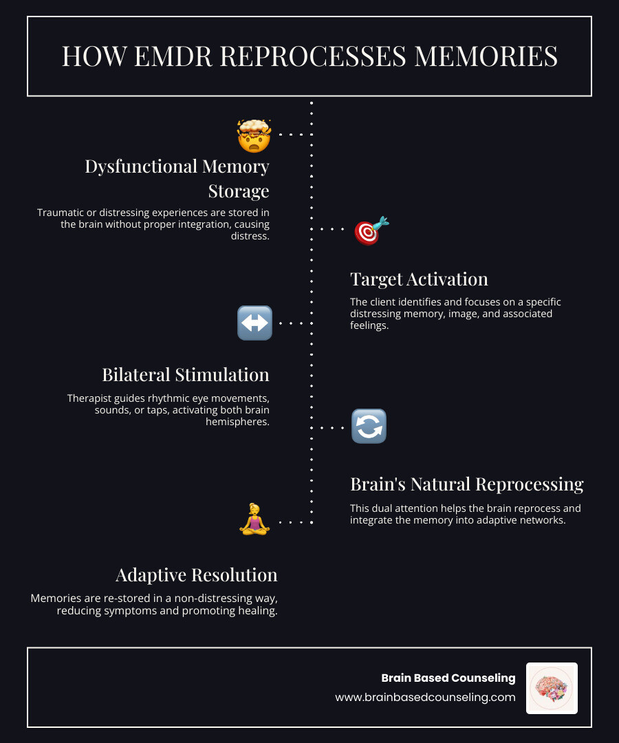 Detailed infographic showing how EMDR helps the brain reprocess traumatic memories, illustrating the difference between stuck trauma memories and adaptively processed memories, with bilateral stimulation facilitating the healing process - eye movement desensitization and reprocessing infographic infographic-line-5-steps-dark