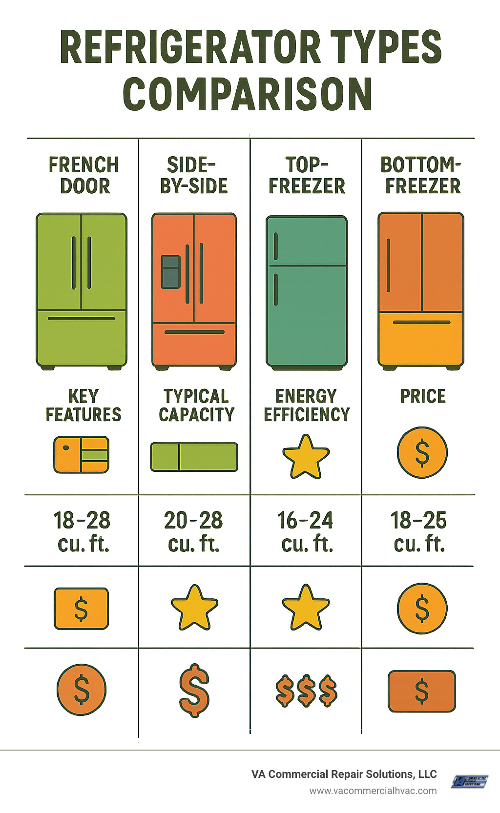 Comprehensive infographic showing refrigerator types comparison with French Door, Side-by-Side, Top-Freezer, and Bottom-Freezer models displaying their key features, typical capacity ranges, energy efficiency ratings, and price points - refrigerator and freezer infographic 
