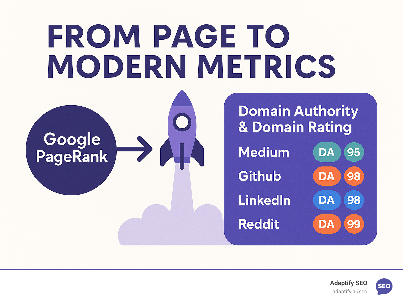 Infographic showing the evolution from Google PageRank to modern authority metrics like Domain Authority and Domain Rating, with examples of high-authority sites and their current DA/DR scores - high pr backlink sites infographic