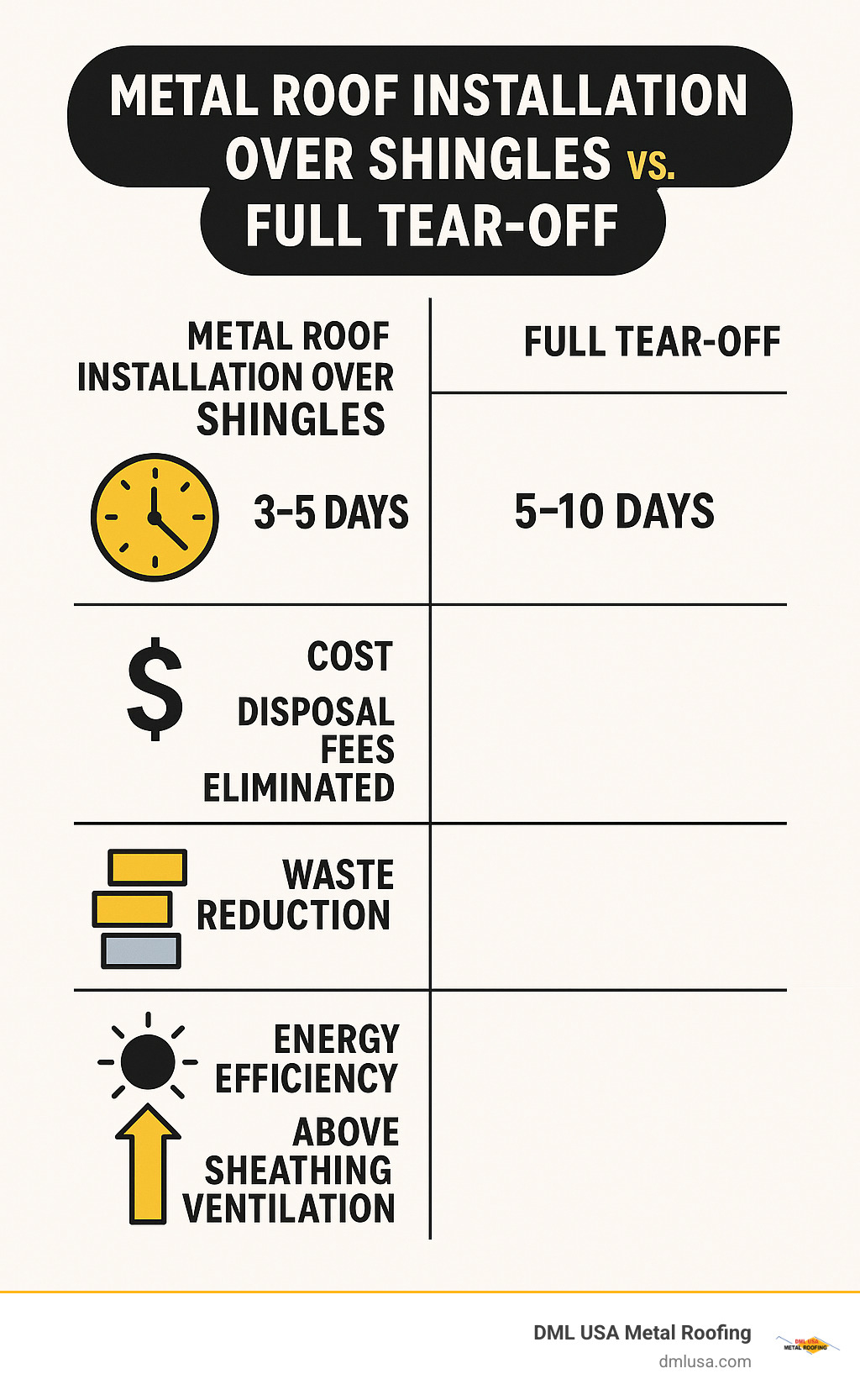 Comprehensive comparison infographic showing metal roof installation over shingles versus full tear-off, including timeline comparison (3-5 days vs 5-10 days), cost breakdown with disposal fees eliminated, waste reduction benefits, and energy efficiency improvements from Above Sheathing Ventilation - metal roof installation over shingles infographic 