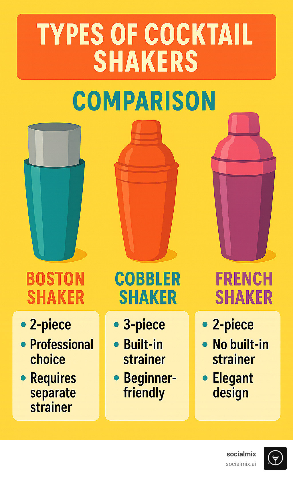 Types of cocktail shakers comparison infographic showing Boston shaker (2-piece, professional choice, requires separate strainer), Cobbler shaker (3-piece, built-in strainer, beginner-friendly), and French shaker (2-piece, no built-in strainer, neat design) - best alcohol shaker infographic 