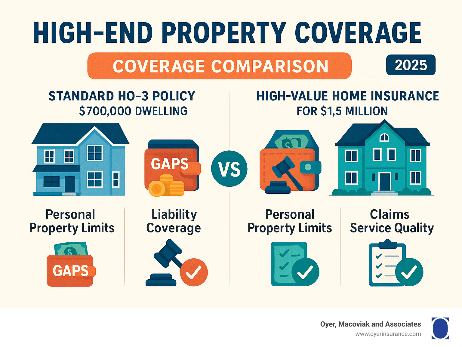 High-end property coverage: Crucial 2025 Guide