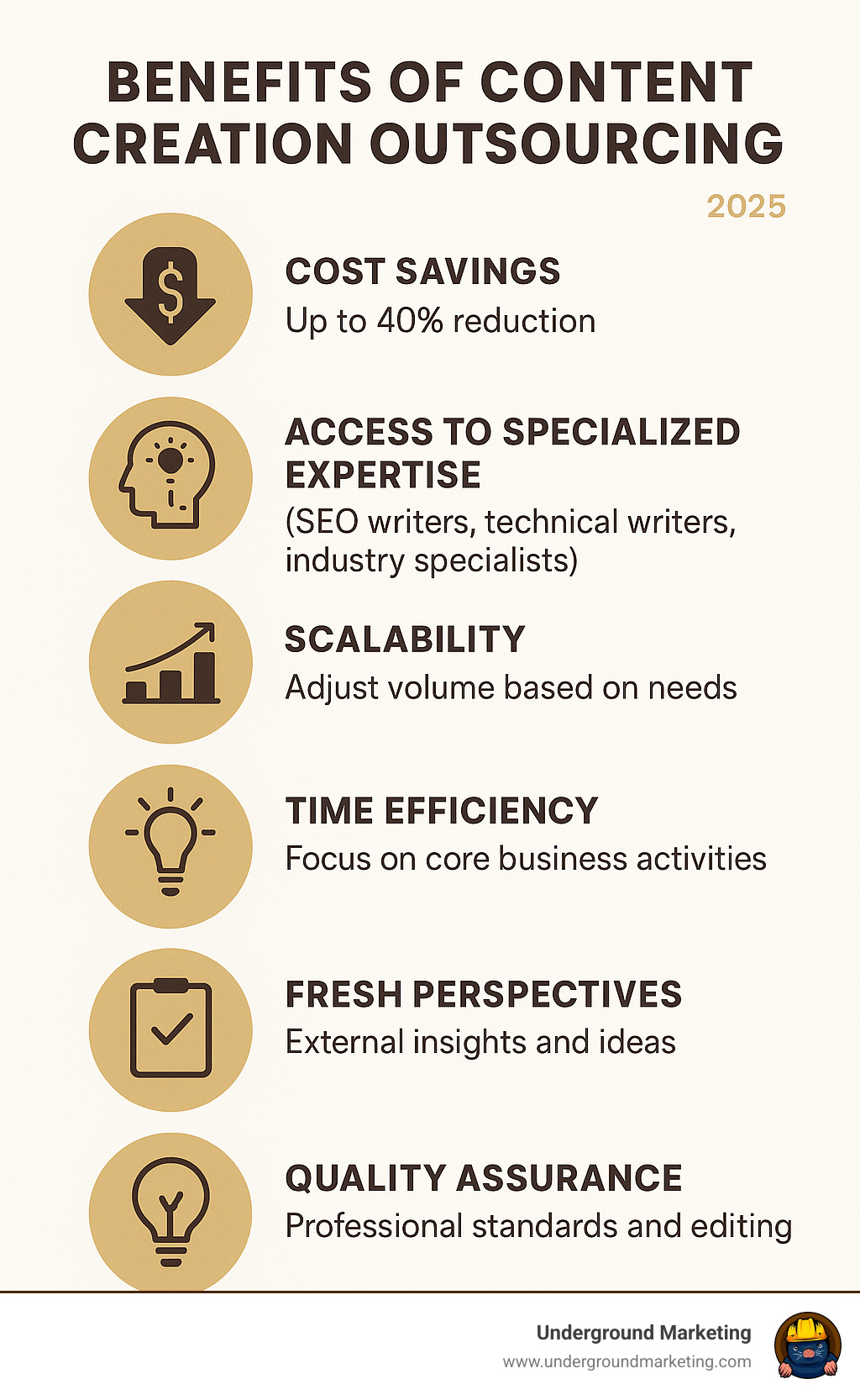 Benefits of Content Creation Outsourcing: Cost Savings (up to 40% reduction), Access to Specialized Expertise (SEO writers, technical writers, industry specialists), Scalability (adjust volume based on needs), Time Efficiency (focus on core business activities), Fresh Perspectives (external insights and ideas), Quality Assurance (professional standards and editing) - outsource content creation infographic 