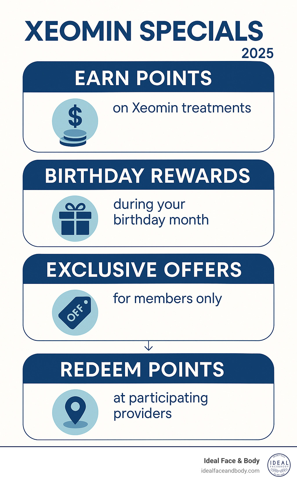 Infographic showing Xeomin loyalty program benefits including point earning system, birthday rewards, exclusive offers, and step-by-step redemption process with provider locations - xeomin specials infographic 