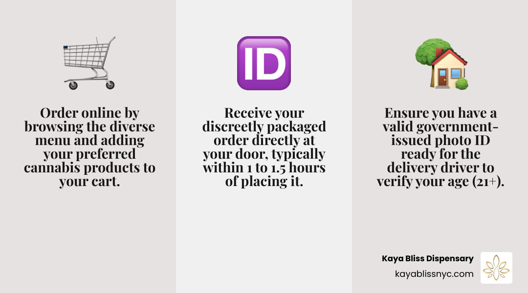 Infographic showing 3-step cannabis delivery process: Step 1 - Order Online by browsing menu and adding products to cart, Step 2 - Verify ID by having valid government-issued photo ID ready for delivery driver, Step 3 - Receive Your Delivery with discreet packaging within 1-1.5 hours - delivery dispensary near me infographic 3_facts_emoji_grey