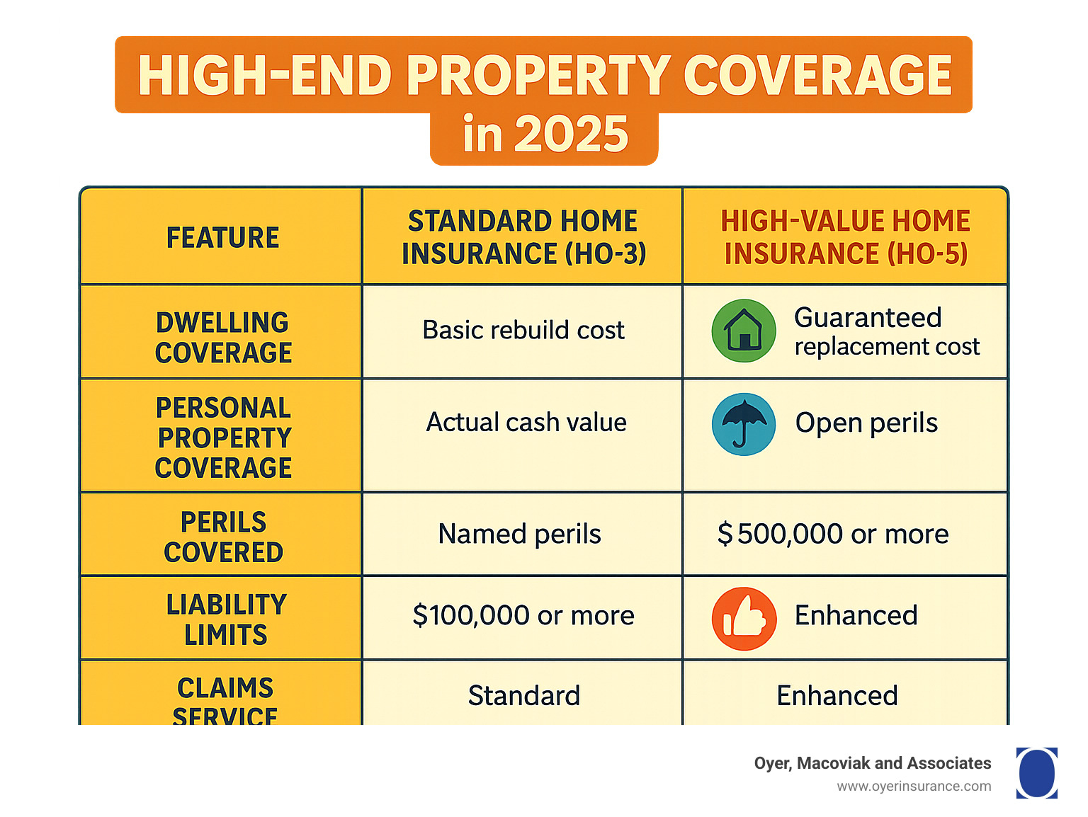 High-end property coverage: Crucial 2025 Guide