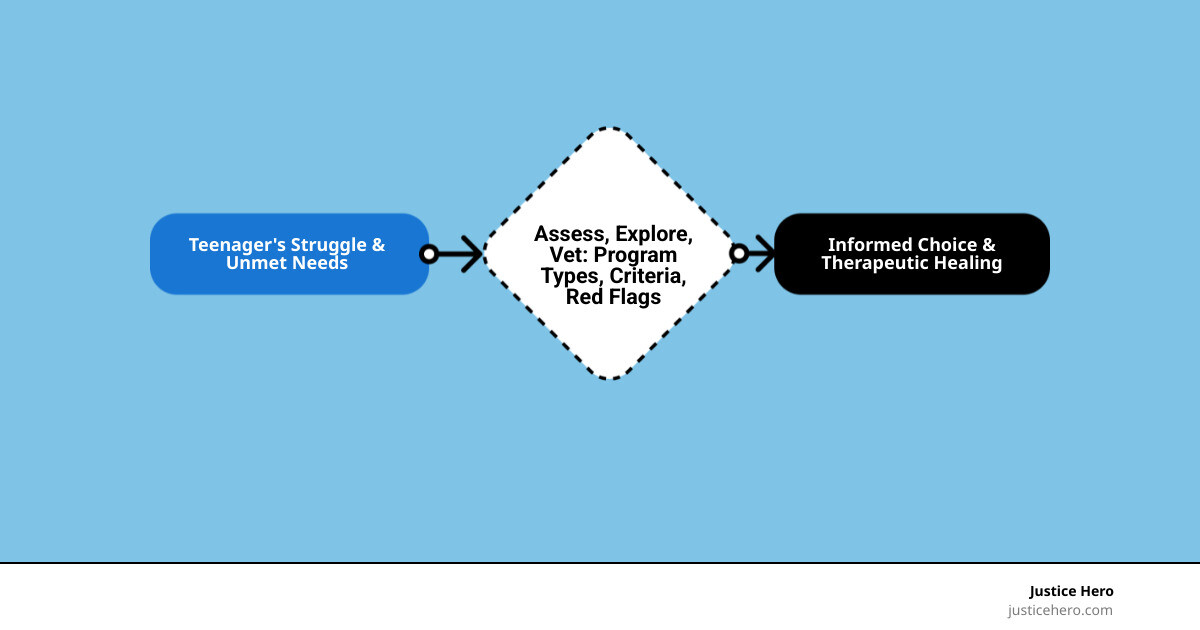 Comprehensive guide showing the decision-making process for families considering residential programs, including assessment criteria, program types, warning signs to avoid, and questions to ask during evaluation - residential programs for troubled youth infographic flowmap_simple