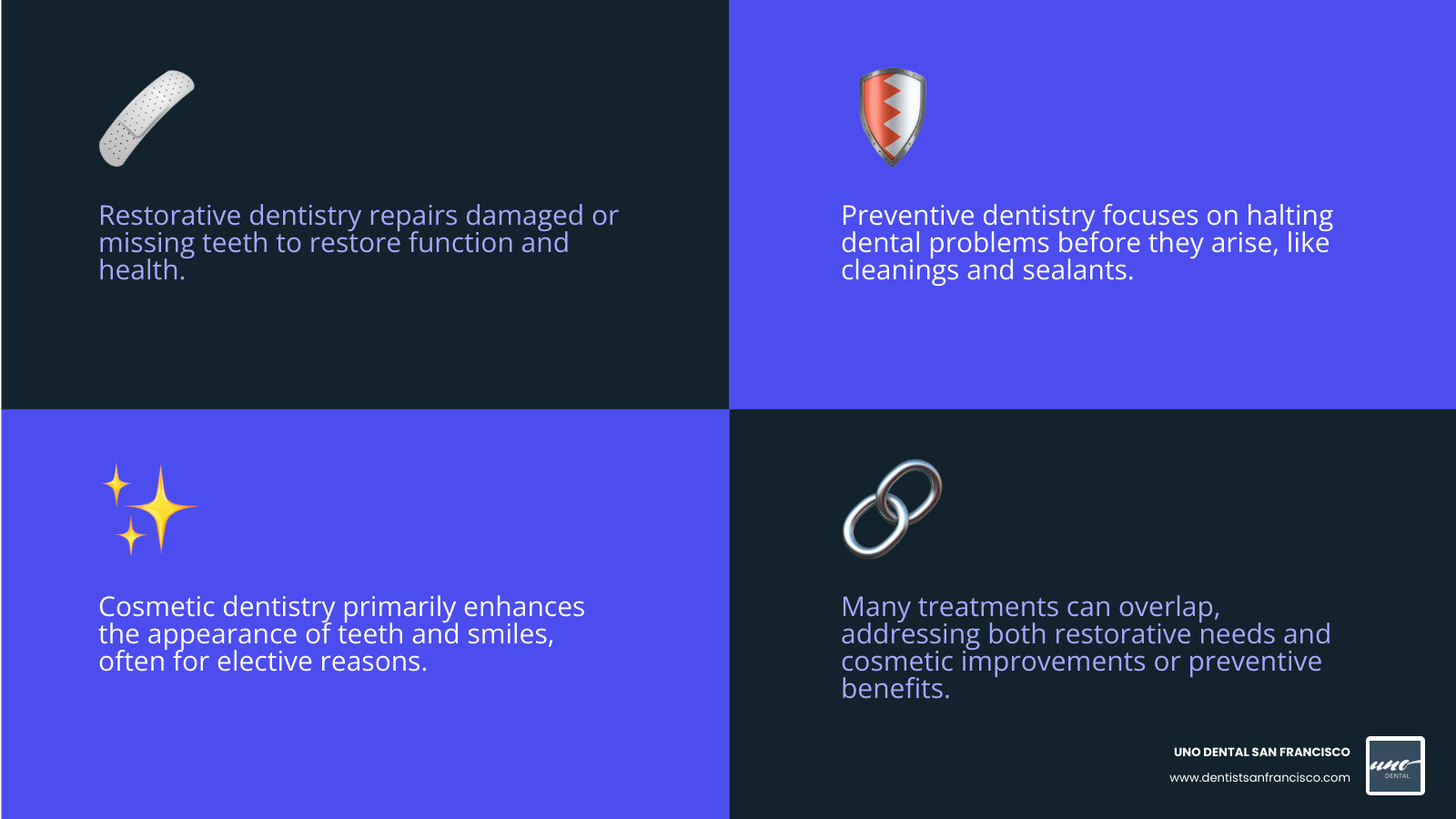 Infographic showing the differences between restorative dentistry (repairs damage and restores function), preventive dentistry (prevents problems before they occur), and cosmetic dentistry (improves appearance only), with overlapping areas where treatments serve multiple purposes - restorative dentistry infographic 4_facts_emoji_blue