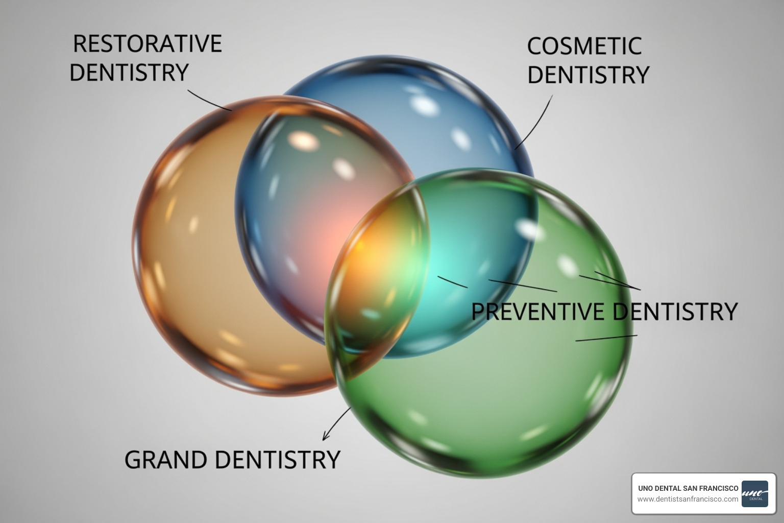 Diagram showing the overlap between restorative, cosmetic, and preventive dentistry, illustrating how some procedures can serve multiple purposes - restorative dentistry