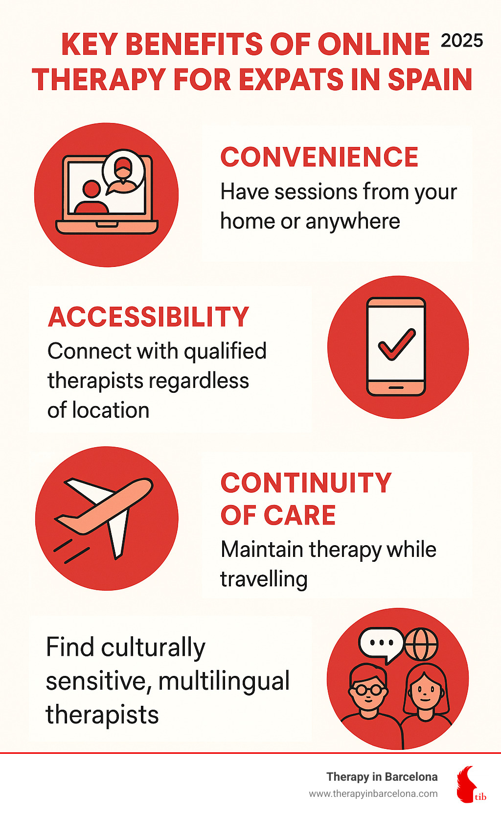 Infographic detailing the key benefits of online therapy for expats in Spain, including convenience, accessibility, continuity of care while travelling, and finding culturally sensitive, multilingual therapists. - online therapy Spain infographic 