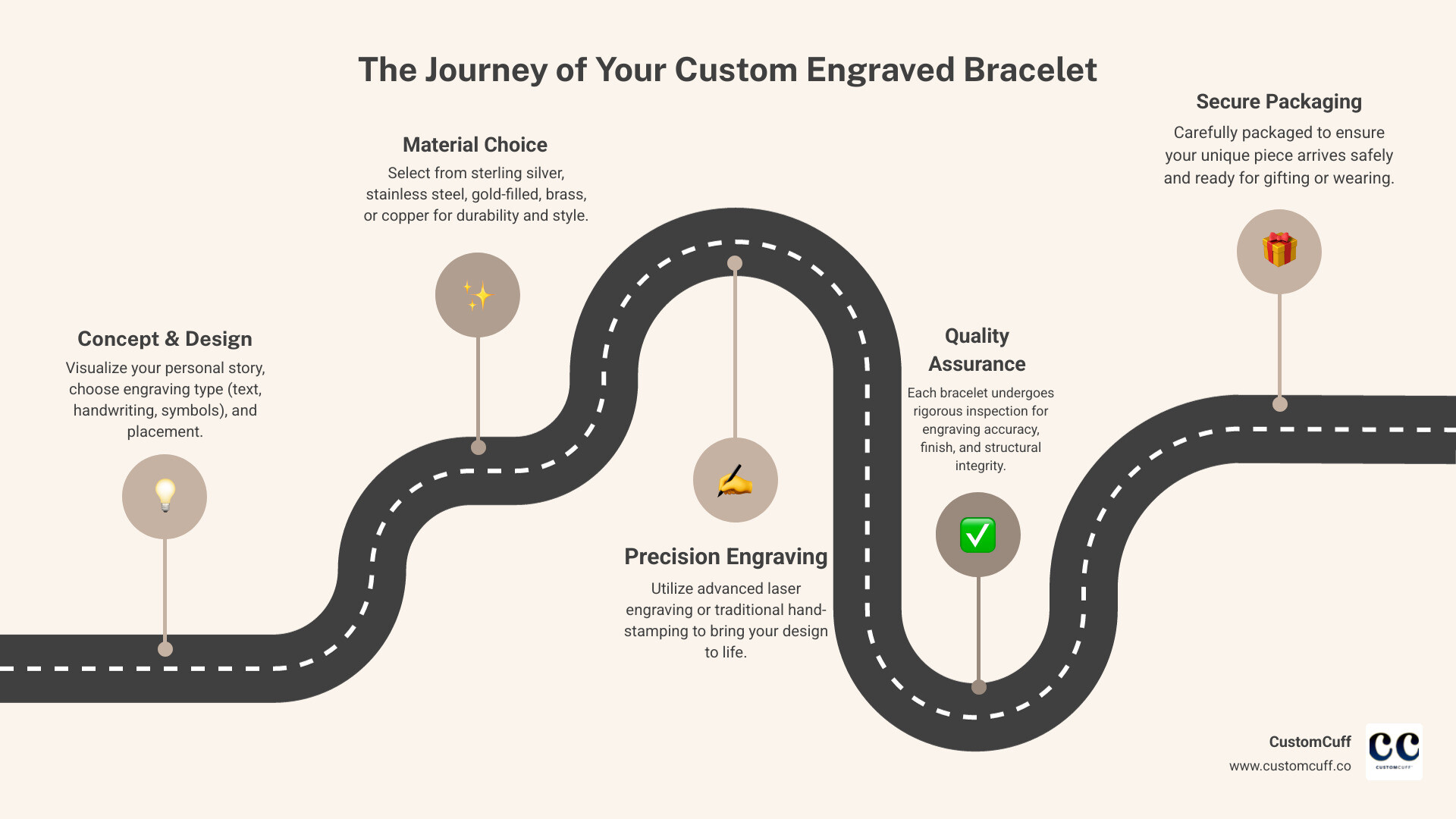 Detailed infographic showing the complete process of creating a custom engraved cuff bracelet from initial design concept through material selection, engraving techniques, quality control, and final packaging - custom engraved cuff bracelet infographic roadmap-5-steps Detailed infographic showing the complete process of creating a custom engraved cuff bracelet from initial design concept through material selection, engraving techniques, quality control, and final packaging - custom engraved cuff bracelet infographic roadmap-5-steps