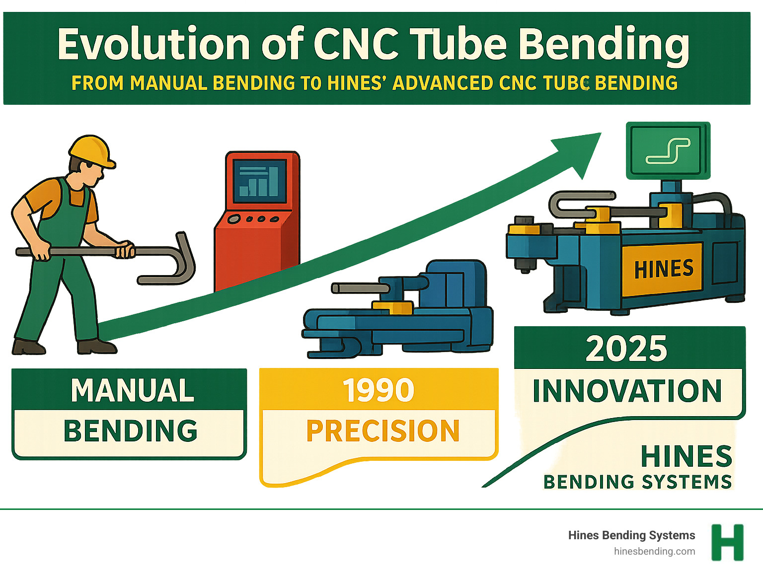 infographic showing the evolution from manual bending to Hines’ advanced CNC tube bending, highlighting key milestones in precision, speed, and innovation led by Hines Bending Systems. - cnc tube bender machine infographic 