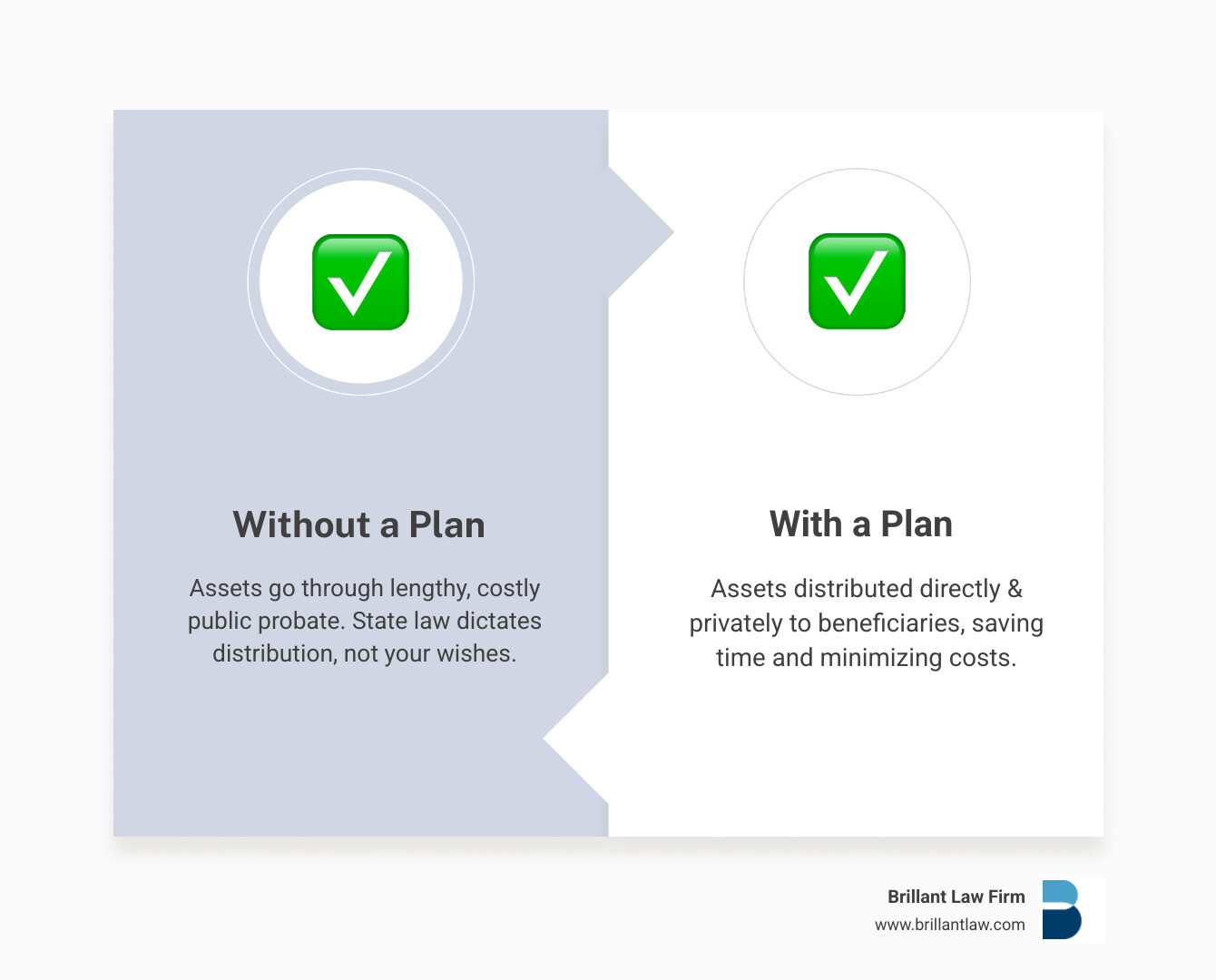 Infographic showing the flow of assets with and without an estate plan, illustrating that without a plan, assets go through probate, potentially leading to delays, public records, and higher costs, whereas with an estate plan (e.g., a properly funded trust), assets can be distributed directly and privately to beneficiaries, minimizing costs and time. - estate legal services infographic comparison-2-items-formal