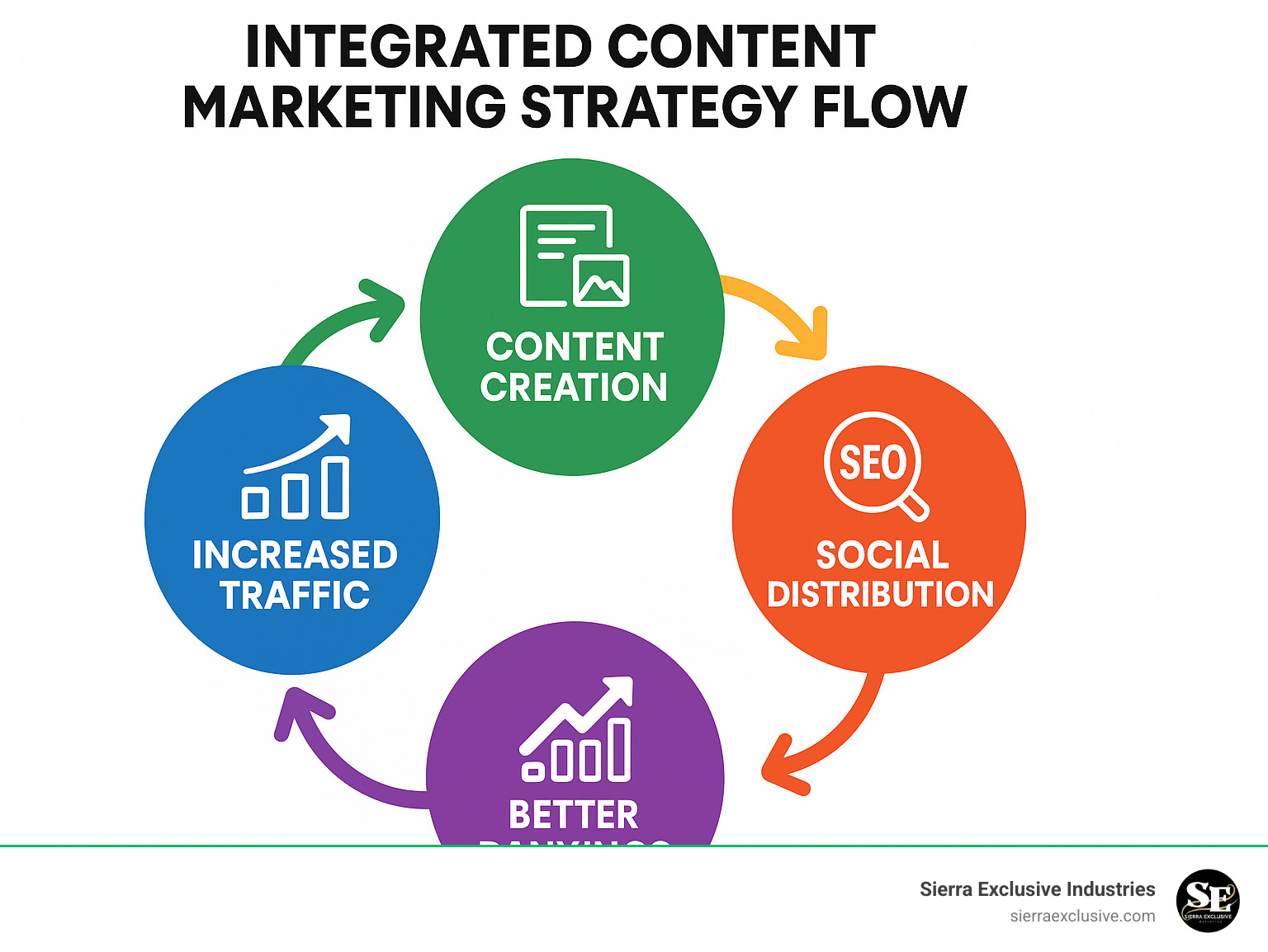 Integrated Content Marketing Strategy Flow: Content Creation leads to Social Distribution, which leads to SEO Benefits, which leads to Increased Traffic and Better Rankings, which in turn informs more Content Creation.