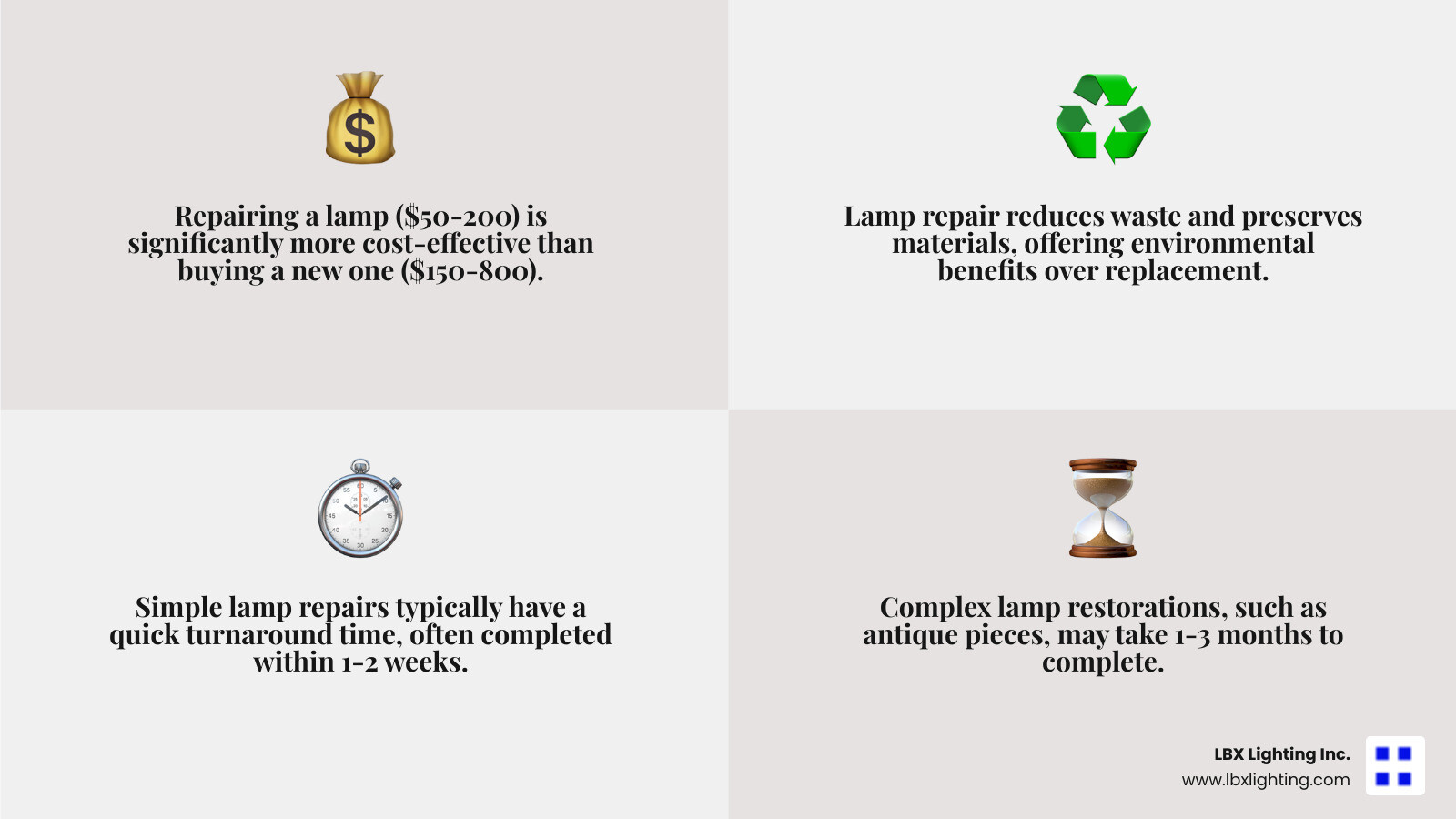 Infographic showing cost comparison between lamp repair ($50-200) versus buying new ($150-800), environmental benefits of repair (reduces waste, preserves materials), and timeline for typical repairs (simple fixes 1-2 weeks, complex restorations 1-3 months) - lamp repair houston infographic 4_facts_emoji_grey
