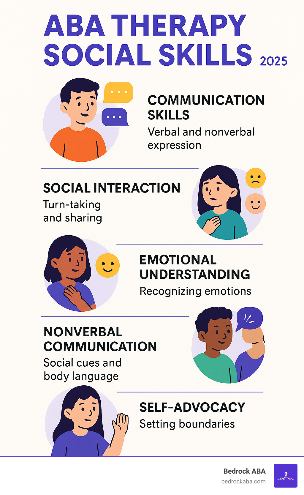 Infographic showing core social skill areas addressed in ABA therapy: communication skills including verbal and nonverbal expression, social interaction skills like turn-taking and sharing, emotional regulation and recognition, understanding social cues and body language, and self-advocacy skills for setting boundaries - aba therapy social skills infographic 